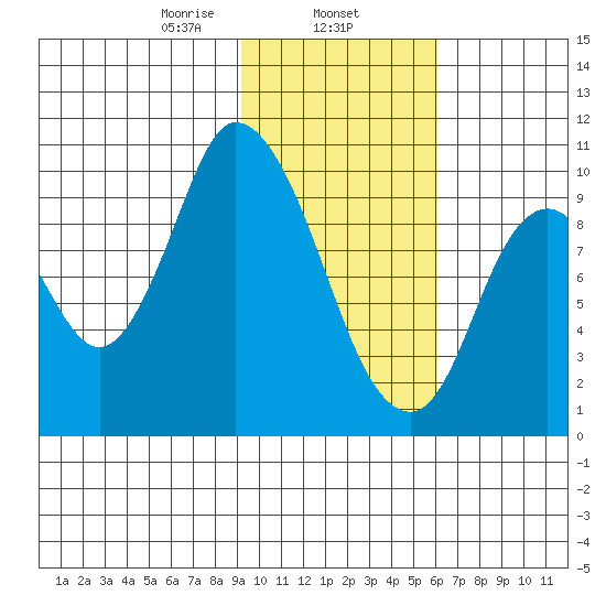 Kanatak Lagoon tide chart for Saturday, February 6, 2021