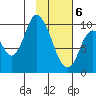 Kanatak Lagoon tide chart for Saturday, February 6, 2021