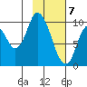 Kanatak Lagoon tide chart for Sunday, February 7, 2021