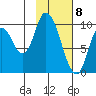 Kanatak Lagoon tide chart for Monday, February 8, 2021