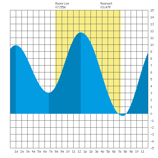 Kanatak Lagoon tide chart for Wednesday, March 10, 2021