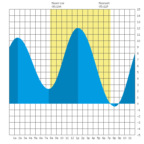 Kanatak Lagoon tide chart for Thursday, March 11, 2021