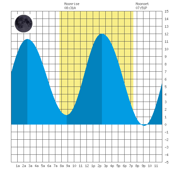 Kanatak Lagoon tide chart for Saturday, March 13, 2021