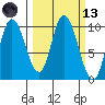 Kanatak Lagoon tide chart for Saturday, March 13, 2021