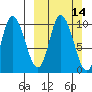 Kanatak Lagoon tide chart for Sunday, March 14, 2021