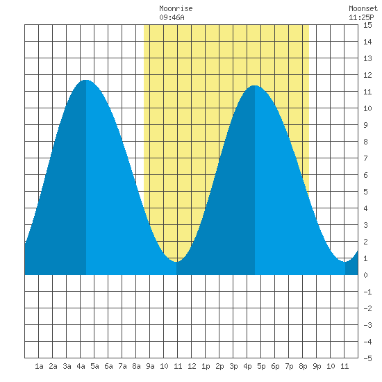 Kanatak Lagoon tide chart for Monday, March 15, 2021