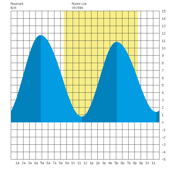 Kanatak Lagoon tide chart for Tuesday, March 16, 2021