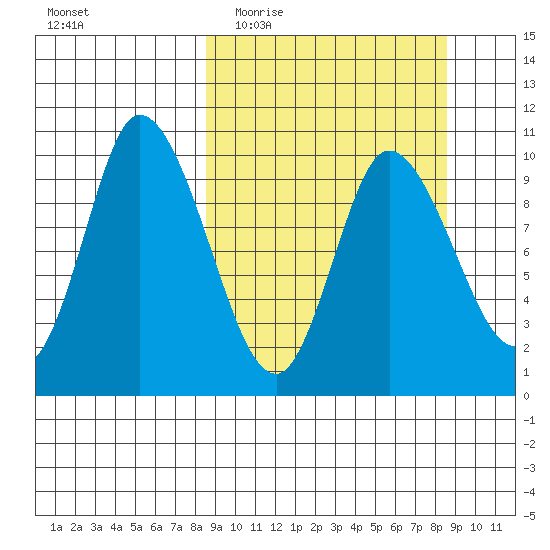 Kanatak Lagoon tide chart for Wednesday, March 17, 2021