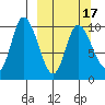 Kanatak Lagoon tide chart for Wednesday, March 17, 2021