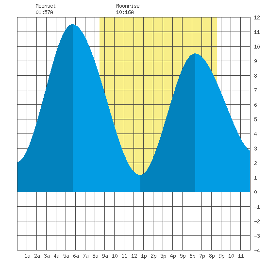 Kanatak Lagoon tide chart for Thursday, March 18, 2021