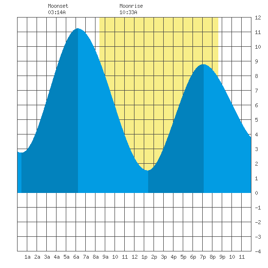 Kanatak Lagoon tide chart for Friday, March 19, 2021