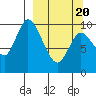 Kanatak Lagoon tide chart for Saturday, March 20, 2021