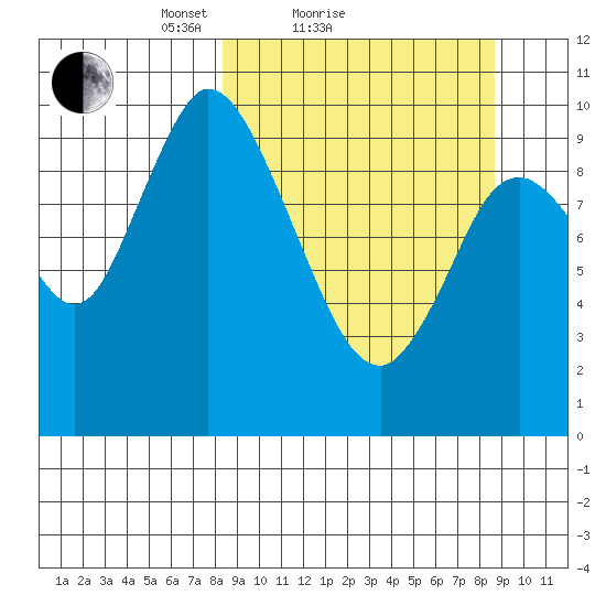 Kanatak Lagoon tide chart for Sunday, March 21, 2021