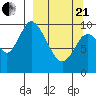 Kanatak Lagoon tide chart for Sunday, March 21, 2021