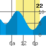 Kanatak Lagoon tide chart for Monday, March 22, 2021