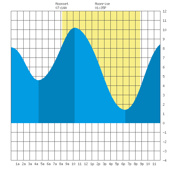 Kanatak Lagoon tide chart for Tuesday, March 23, 2021