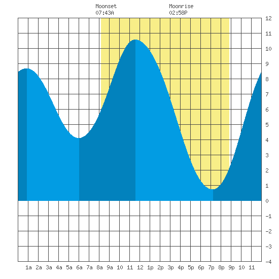 Kanatak Lagoon tide chart for Wednesday, March 24, 2021