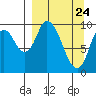 Kanatak Lagoon tide chart for Wednesday, March 24, 2021