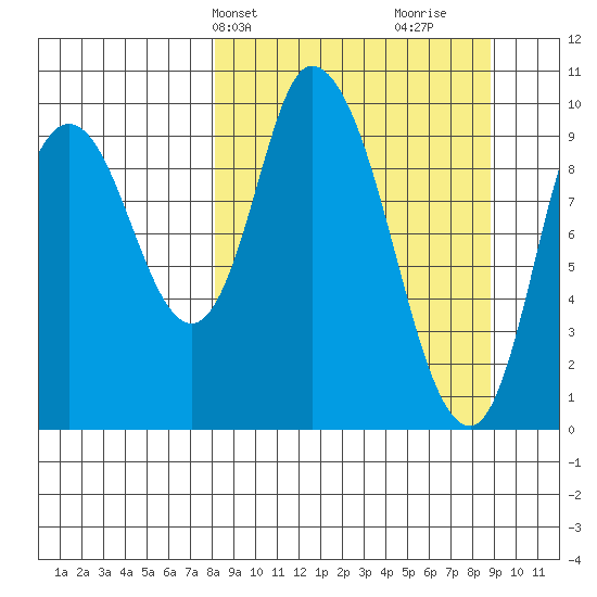 Kanatak Lagoon tide chart for Thursday, March 25, 2021