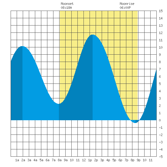 Kanatak Lagoon tide chart for Friday, March 26, 2021