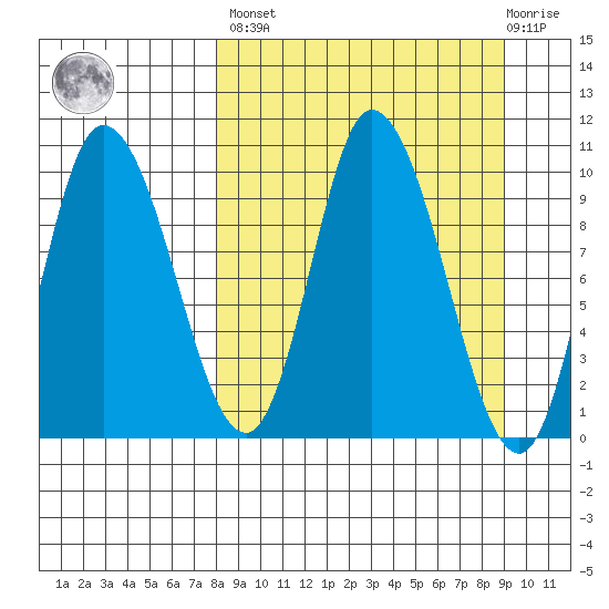 Kanatak Lagoon tide chart for Sunday, March 28, 2021