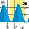 Kanatak Lagoon tide chart for Sunday, March 28, 2021