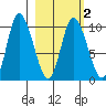 Kanatak Lagoon tide chart for Tuesday, March 2, 2021