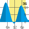 Kanatak Lagoon tide chart for Wednesday, March 31, 2021