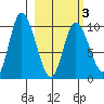 Kanatak Lagoon tide chart for Wednesday, March 3, 2021