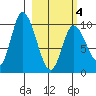 Kanatak Lagoon tide chart for Thursday, March 4, 2021