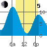 Kanatak Lagoon tide chart for Friday, March 5, 2021
