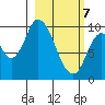 Kanatak Lagoon tide chart for Sunday, March 7, 2021