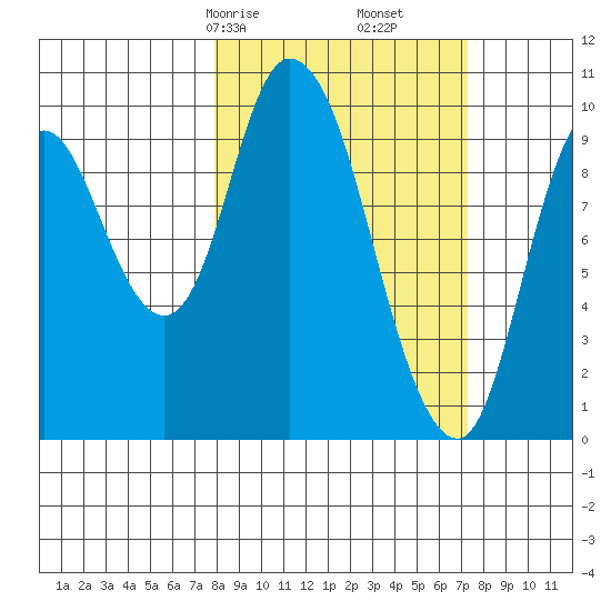Kanatak Lagoon tide chart for Tuesday, March 9, 2021
