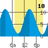 Kanatak Lagoon tide chart for Saturday, April 10, 2021