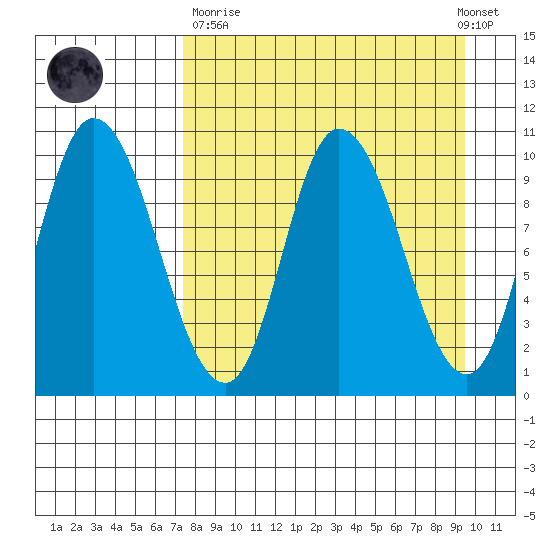 Kanatak Lagoon tide chart for Sunday, April 11, 2021
