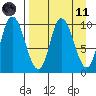 Kanatak Lagoon tide chart for Sunday, April 11, 2021