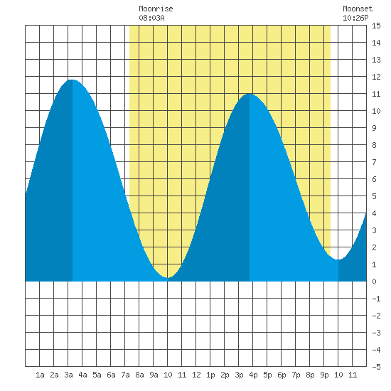 Kanatak Lagoon tide chart for Monday, April 12, 2021