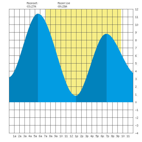 Kanatak Lagoon tide chart for Saturday, April 17, 2021