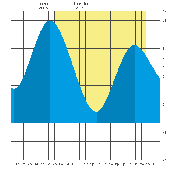 Kanatak Lagoon tide chart for Sunday, April 18, 2021