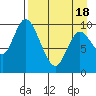 Kanatak Lagoon tide chart for Sunday, April 18, 2021