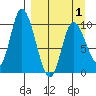 Kanatak Lagoon tide chart for Thursday, April 1, 2021