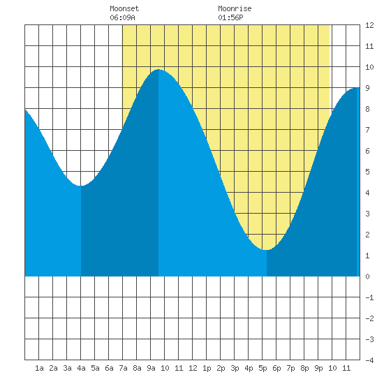 Kanatak Lagoon tide chart for Wednesday, April 21, 2021