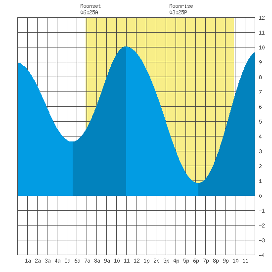 Kanatak Lagoon tide chart for Thursday, April 22, 2021