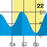 Kanatak Lagoon tide chart for Thursday, April 22, 2021