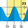 Kanatak Lagoon tide chart for Friday, April 23, 2021
