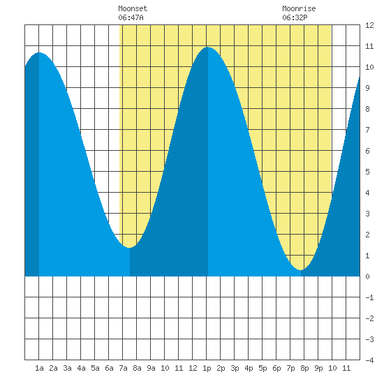 Kanatak Lagoon tide chart for Saturday, April 24, 2021