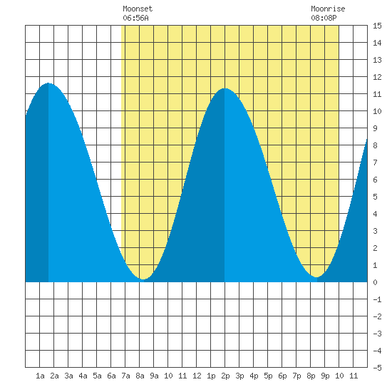 Kanatak Lagoon tide chart for Sunday, April 25, 2021