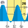 Kanatak Lagoon tide chart for Monday, April 26, 2021