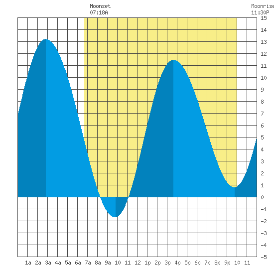 Kanatak Lagoon tide chart for Tuesday, April 27, 2021