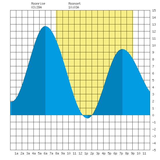 Kanatak Lagoon tide chart for Friday, April 2, 2021